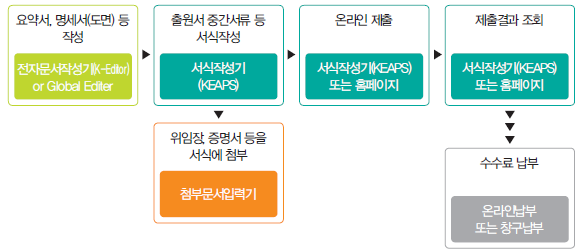 인터넷을 통한 온라인 출원절차